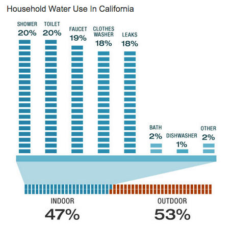 CA_HouseholdWaterUse